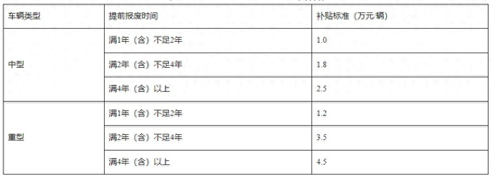 最高14万元！潮州老旧营运货车报废更新可补贴